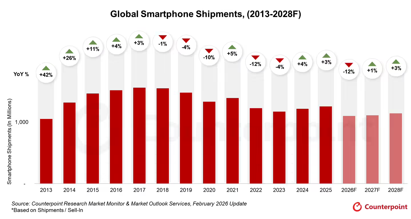 Counterpoint预警：2026年智能手机市场将迎历史最严重收缩 出货量跌破11亿件